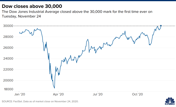 Chốt phiên 24/11, chỉ số Dow Jones tăng 454,97 điểm, hay 1,54%, lên 30.046,24 điểm, vượt mốc 30.000 điểm lần đầu tiên trong lịch sử.