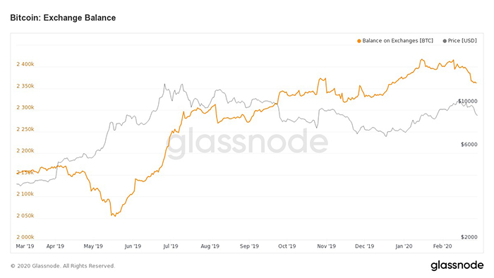 Biểu đồ số dư Bitcoin sàn giao dịch. Nguồn: Glassnode.