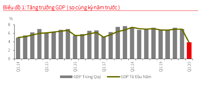 Kinh tế Việt Nam tăng trưởng thấp nhất trong 10 năm qua vì COVID-19  