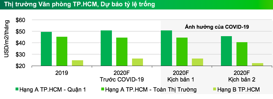 Dịch COVID-19 bùng phát, giá thuê văn phòng vẫn tăng mạnh  