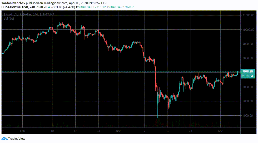 BTC/USD 4h. Nguồn: TradingView.