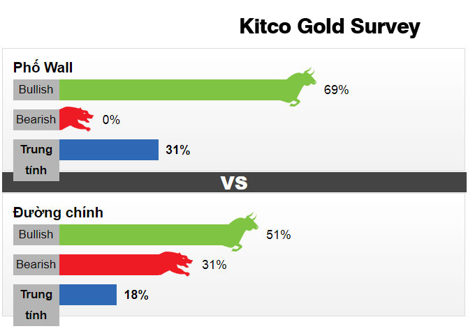 Dự báo giá vàng tuần tới (23-28/3) của KitcoNews.