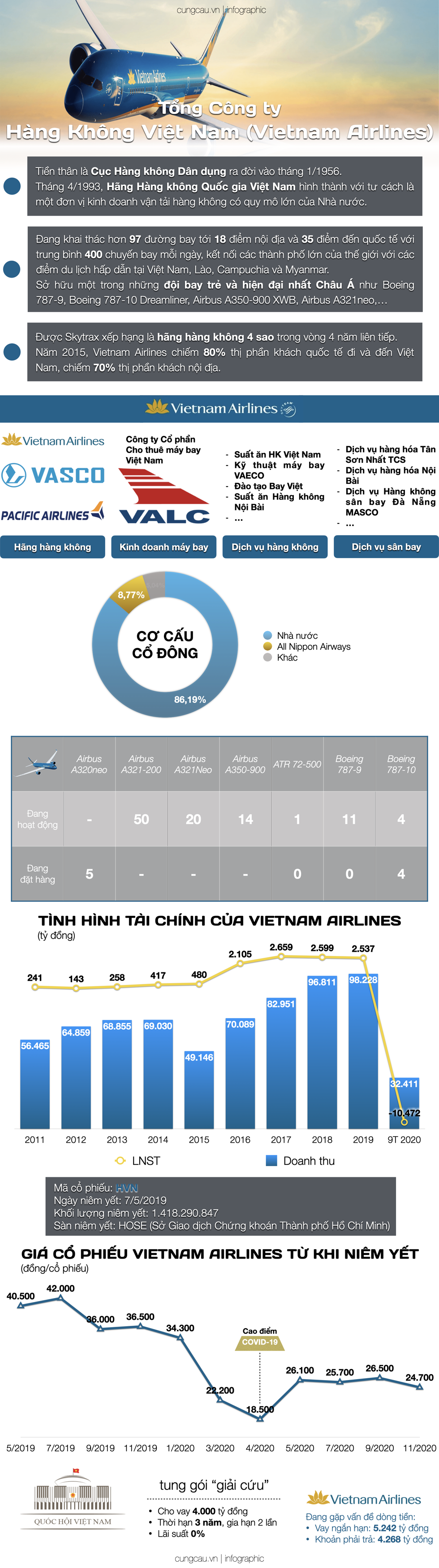 Hồ sơ doanh nghiệp: Vì sao phải giải cứu cho Vietnam Airlines?