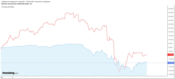 Bitcoin (đỏ) vs S&P 500 (xanh).