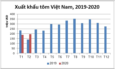 Giữa tâm dịch COVID-19, Nhật Bản trở thành nước nhập khẩu tôm lớn nhất của Việt Nam