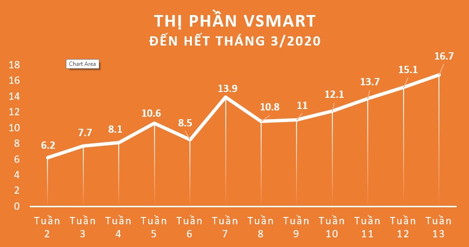 Thị phần điện thoại Vsmart liên tục tăng trưởng mạnh mẽ từ đầu năm 2020.