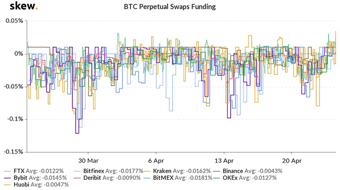 Biểu đồ tỷ lệ funding Bitcoin trên tất cả các sàn giao dịch tương lai. Nguồn: Skew.