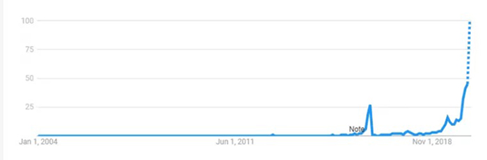 Tìm kiếm trên toàn cầu cho “Bitcoin Halving”. Nguồn: Google Trends.