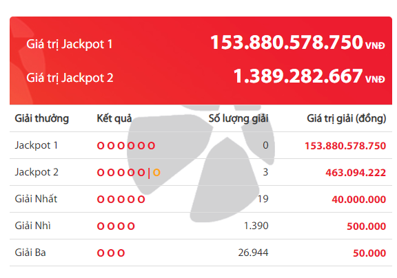 Jackpot 1 của Vietlott Power 6/55 được nâng lên gần 154 tỷ đồng