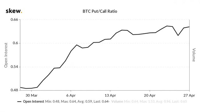 Tỷ lệ quyền chọn mua-bán Bitcoin. Nguồn: Skew.