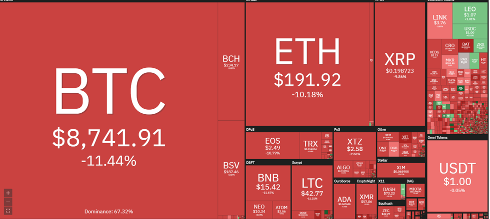 Thị trường đỏ rực, bitcoin giảm về dưới 9.000 USD/BTC