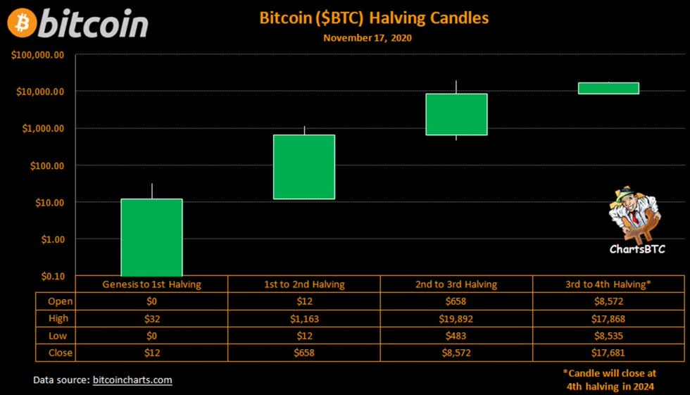 Biểu đồ nến halving Bitcoin. Nguồn: ChartsBTC.