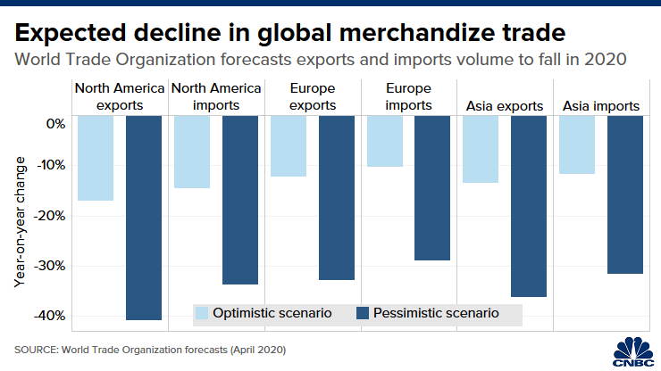 Sự suy giảm trong thương mại toàn cầu. Đồ họa: CNBC.