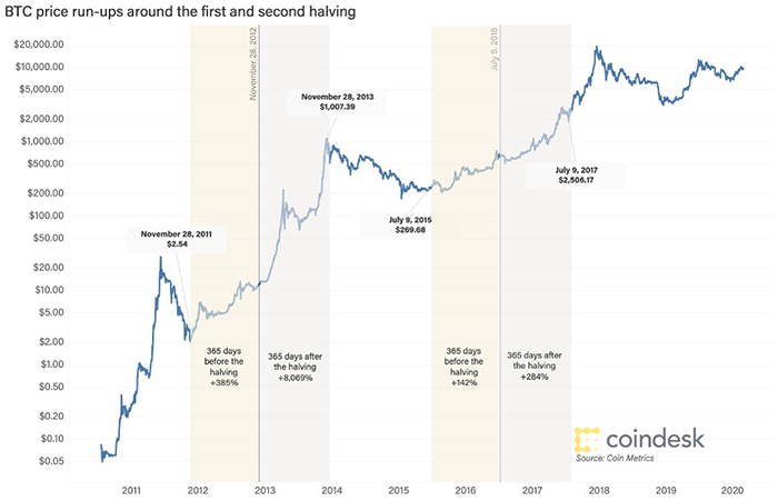 Biểu đồ giá Bitcoin tăng lên sau lần halving. Nguồn: CoinDesk.