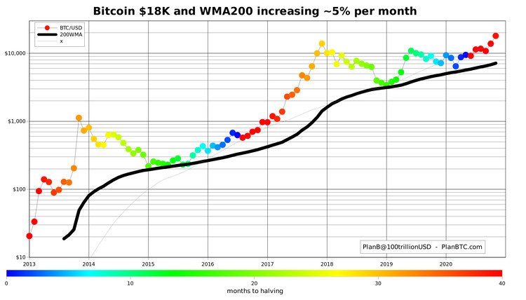 Trung bình động 200 ngày của Bitcoin với các sự kiện halving. Nguồn: PlanB/Twitter.