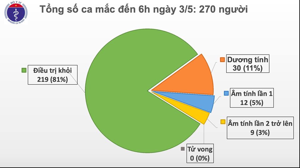 Ngày thứ 17 Việt Nam không có ca mắc COVID-19 trong cộng đồng