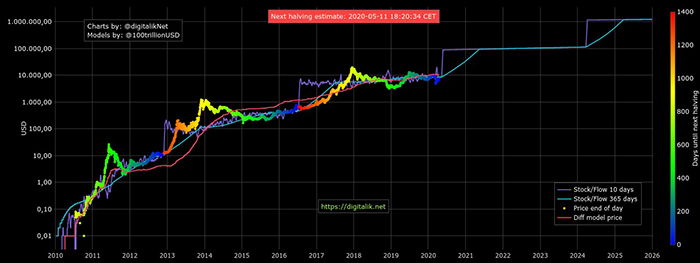 Biểu đồ stock-to-flow của Bitcoin vào ngày 17/4. Nguồn: PlanB/ Digitalik.