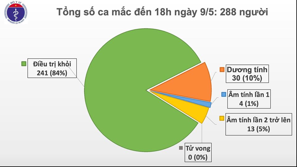 Việt Nam không ghi nhận thêm ca nhiễm COVD-19 trong ngày 9/5
