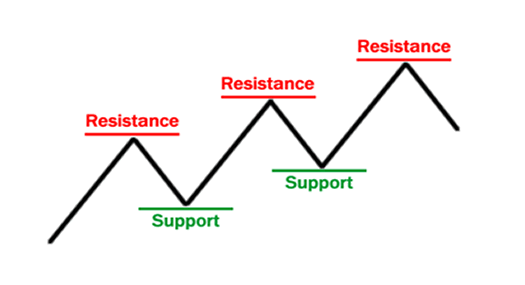 Giả sử đây là biểu đồ dao động giá của một loại hàng hóa, 3 đỉnh tăng gọi là mức kháng cự (màu đỏ), 2 hố giảm gọi là mức hỗ trợ (màu xanh). Những mức giá dao động giữa 2 mức này được cho là an toàn.