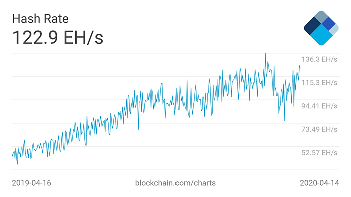 Biểu đồ 1 năm của Hash rate Bitcoin. Nguồn: Blockchain.