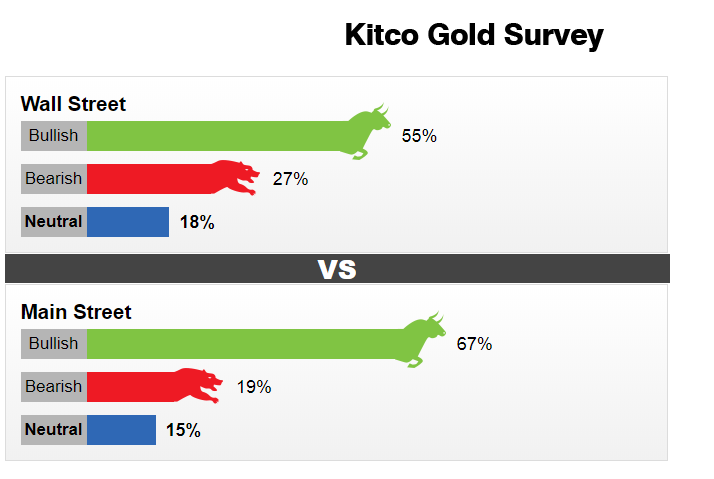 Dự báo giá vàng tuần tới (11-16/5) của KitcoNews.