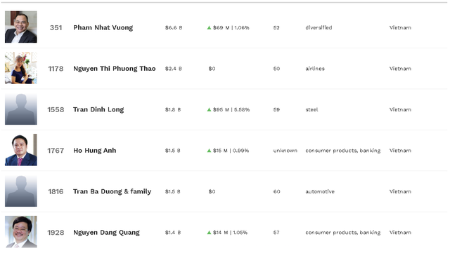 Ông Trần Đình Long đang đứng thứ 3 trong danh sách tỷ phú Việt Nam theo cập nhật của Forbes, với 1,8 tỷ USD thống kê đến 23/11/2020, vượt qua ông Hồ Hùng Anh, ông Trần Bá Dương và ông Nguyễn Đăng Quang.