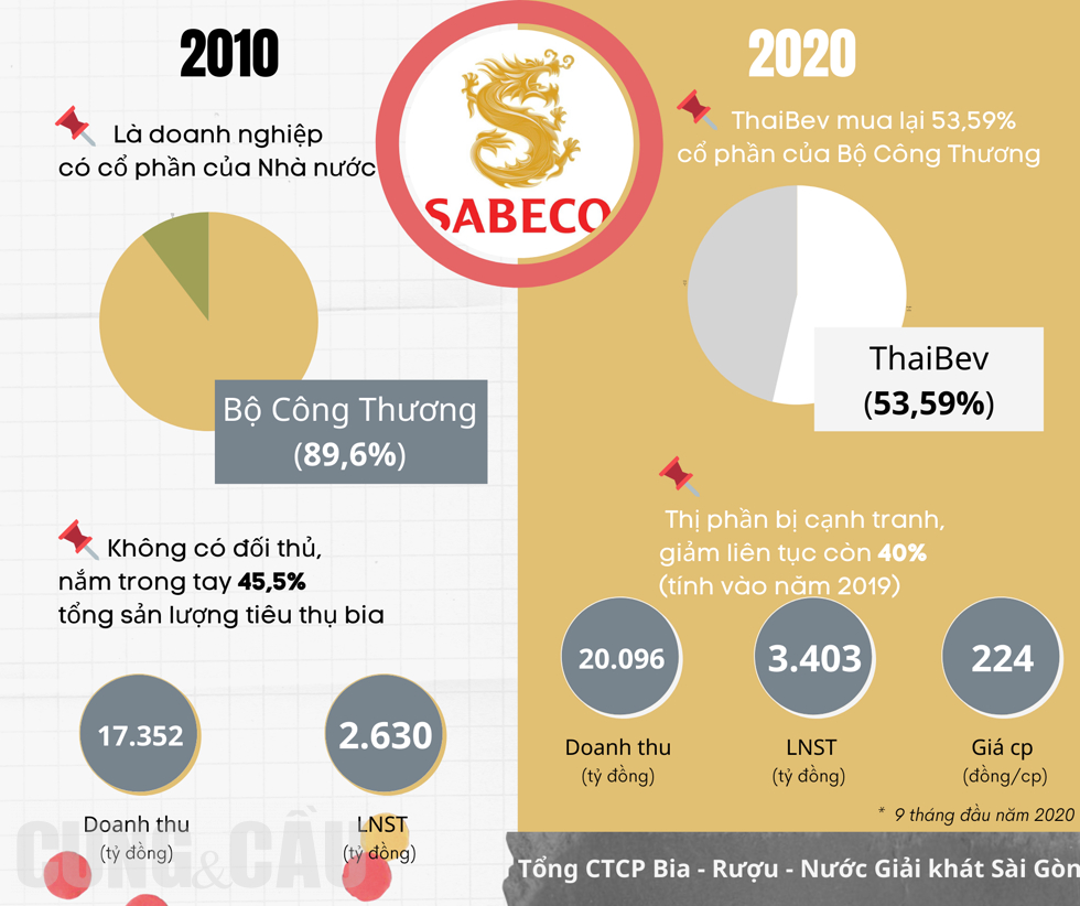 Sabeco về tay tỷ phú Thái Charoen Sirivadhanabhakdi vào cuối năm 2017 khi Bộ Công Thương thoái vốn, thị phần hiện nay đang bị cạnh tranh từ nhiều đối thủ.