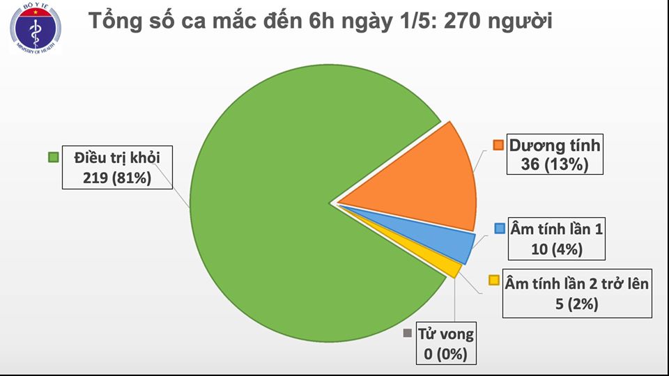 Đến sáng 1/5, Việt Nam có 15 ngày không ghi nhận ca mắc mới COVID-19 trong cộng đồng