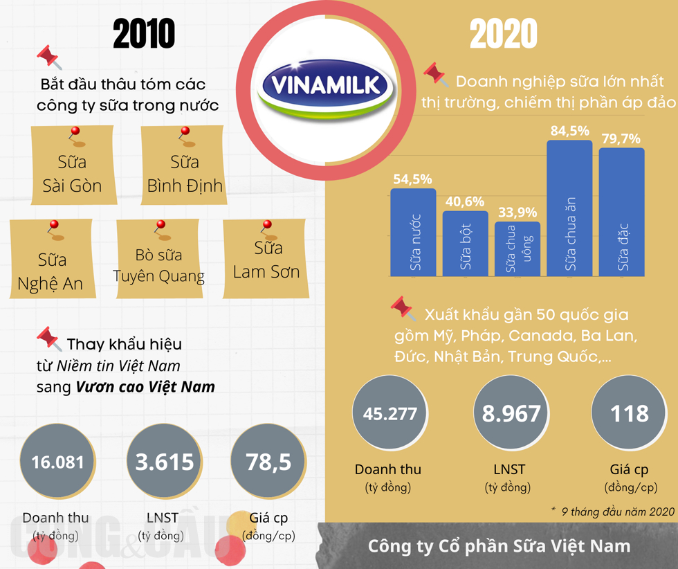 Vinamilk từ một công ty sữa số 1 Việt Nam đã vươn đến hàng chục thị trường thế giới, lợi nhuận hàng nghìn tỷ đồng.