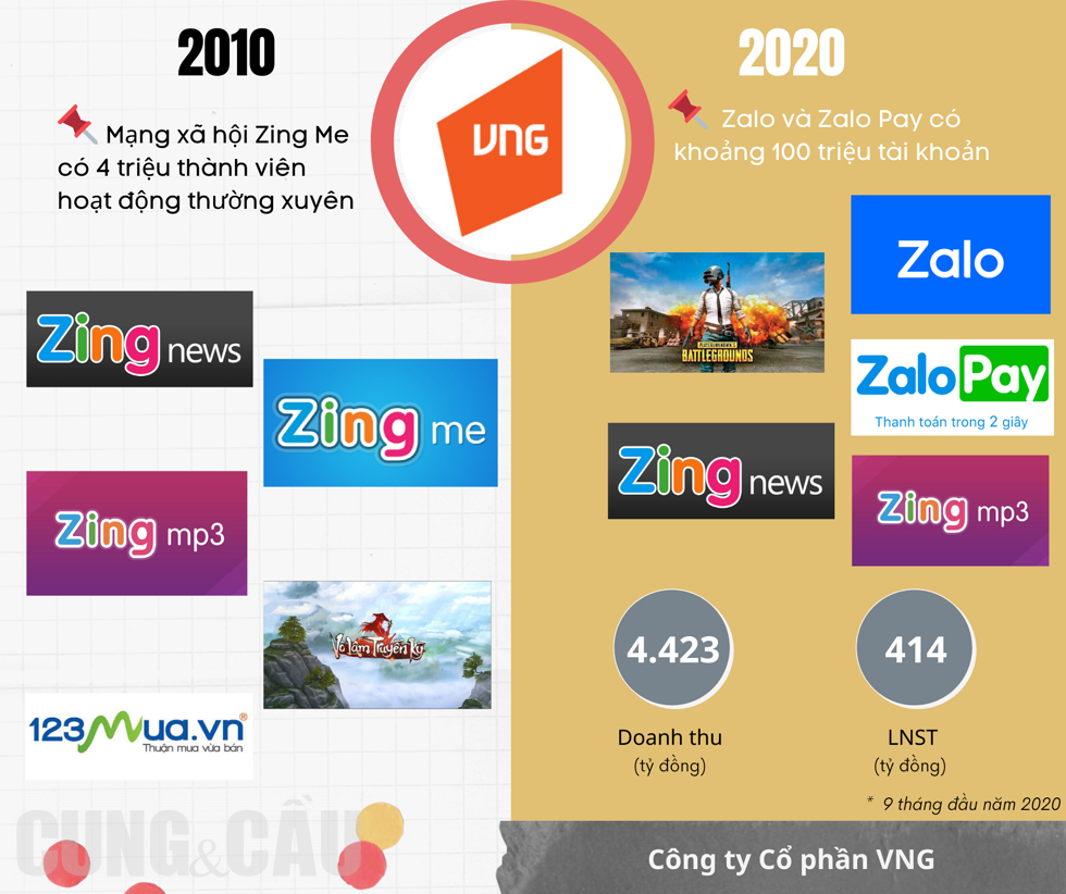 Không còn Zing Me hay Võ Lâm Truyền Kỳ, VNG vẫn thành công lớn với nền tảng Zalo - ZaloPay và phân phối tựa game đình đám PUBG Mobile.