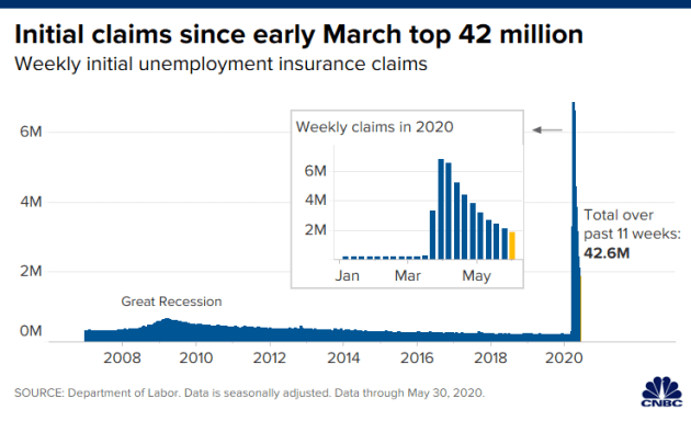   Theo số liệu Bộ Lao động Mỹ công bố ngày 04/06, số người Mỹ đăng ký trợ cấp thất nghiệp trong tuần qua là 1,9 triệu, nâng tổng số người xin hỗ trợ thất nghiệp từ chính phủ từ giữa tháng 3 lên hơn 42 triệu.  