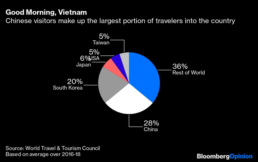 Bloomberg: Việt Nam thoát khỏi 'bẫy du lịch COVID-19'