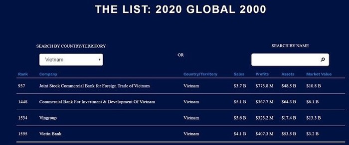 Vietcombank vào Top 1000 tại Bảng xếp hạng “The World's Largest Public Companies 2020” của Forbes. Ảnh: Forbes