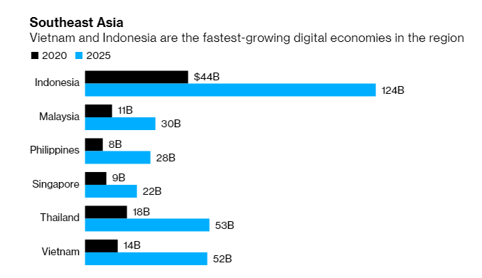 Việt Nam và Indonesia là những nền kinh tế kỹ thuật số phát triển nhanh nhất trong khu vực. Nguồn: Google, Temasek, Bain & Co.