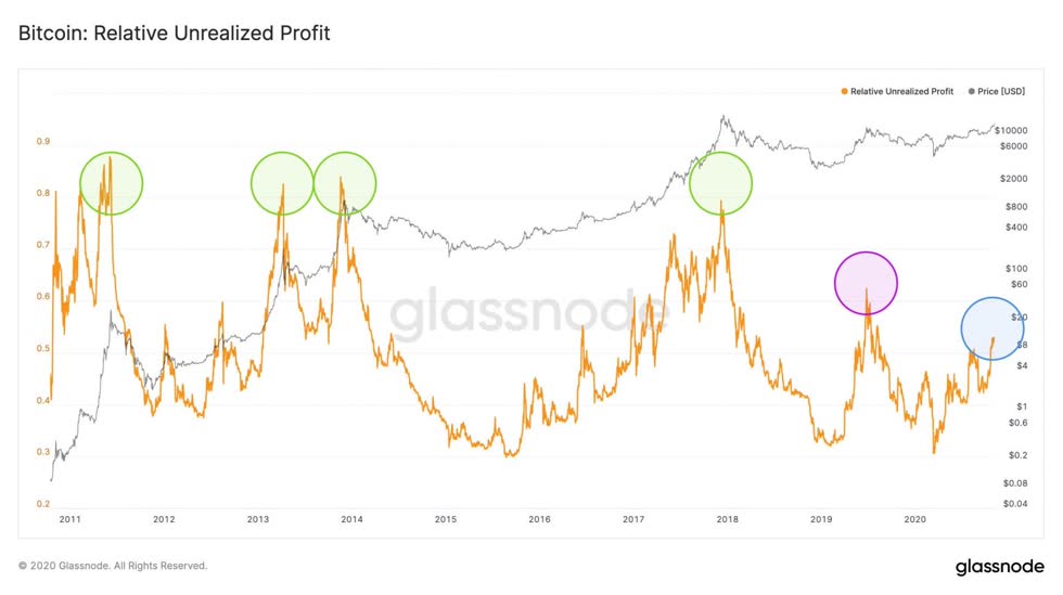 Lợi nhuận chưa thực hiện tương đối của Bitcoin. Nguồn: Glassnode.
