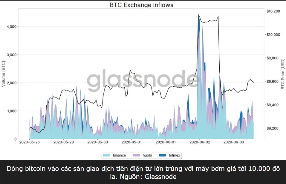 Bitcoin tăng lên 9.600 USD, điều gì sẽ sảy ra tiếp theo?