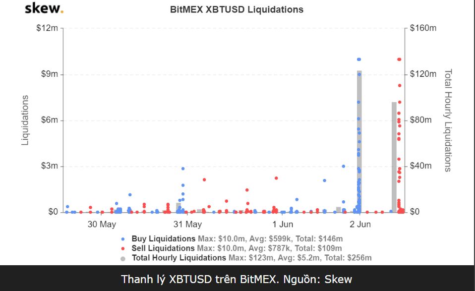 Bitcoin bất ngờ giảm xuống còn 9.500 USD