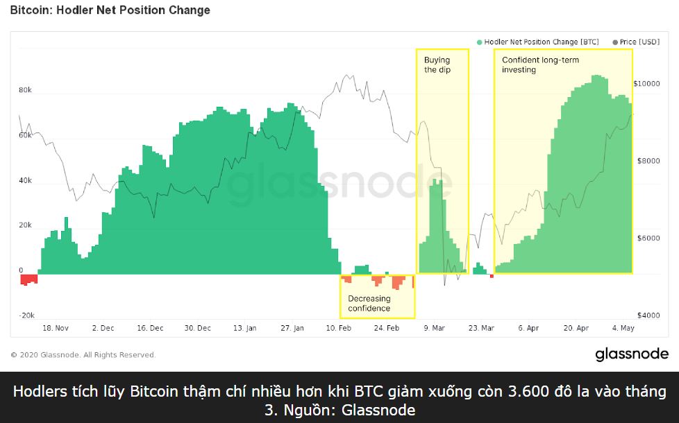 Bitcoin giữ ở mức 9.600 USD vào cuối tuần