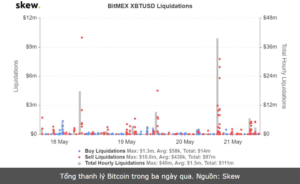 Bitcoin xuống mức 9.000 USD, đâu là lý do?