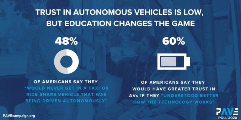 Niềm tin vào xe tự lái thấp nhưng thay đổi về nhận thức sẽ làm công nghệ này được tin tưởng hơn.