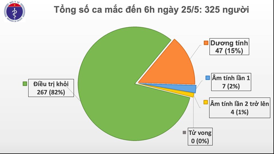 Sáng 25/5, Việt Nam tiếp tục không ghi nhận ca nhiễm COVID-19, thế giới hơn 346.300 người tử vong