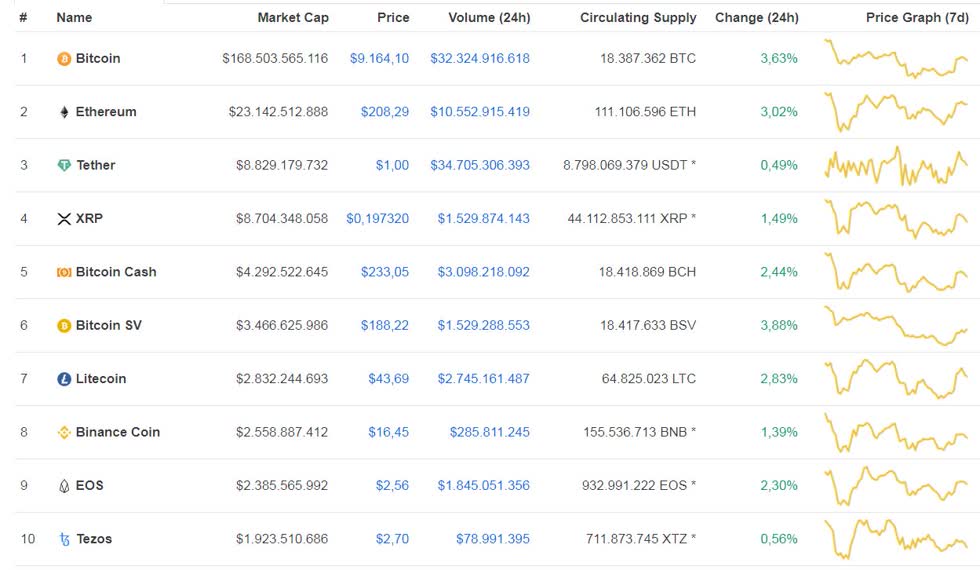 Top 10 tiền ảo ghi nhận vào lúc 6h50 ngày 28/5/2020.