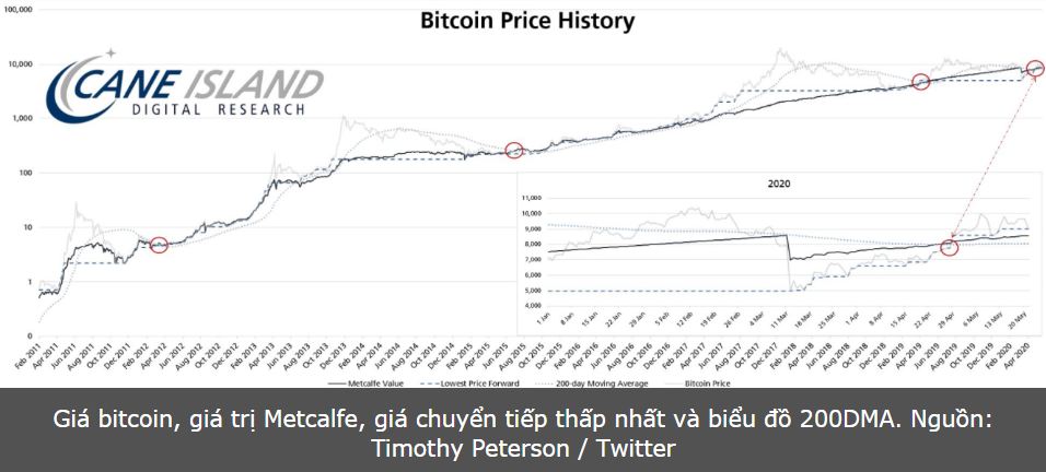 Bitcoin phục hồi lên gần mức 9.200 USD