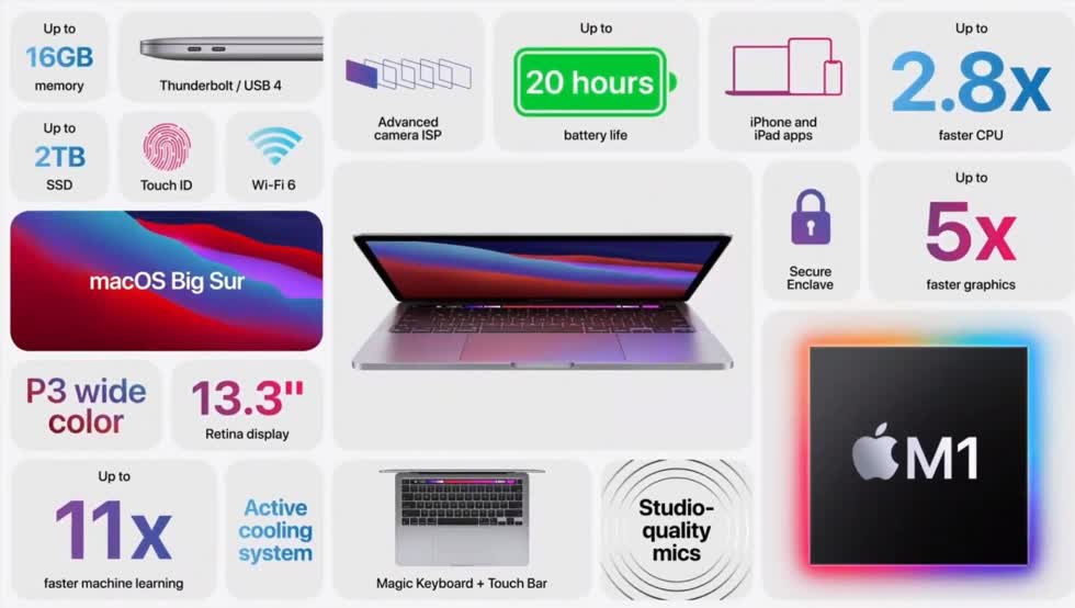 Apple ra mắt MacBook Pro 13″ mới: Apple M1, nhanh hơn 3 lần laptop Windows cùng phân khúc, giá từ 1.299 USD