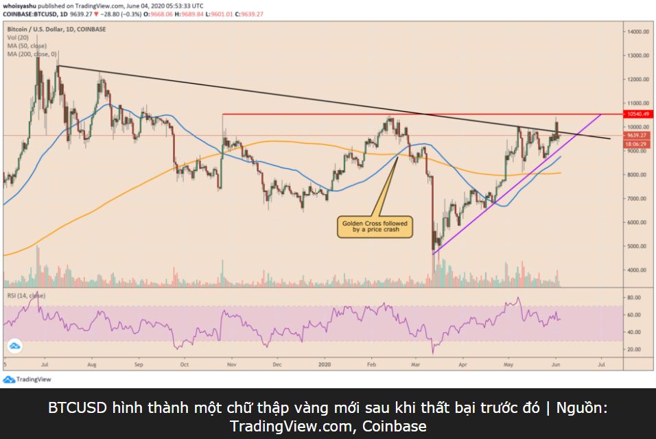 Bitcoin tăng lên mức 9.800 USD