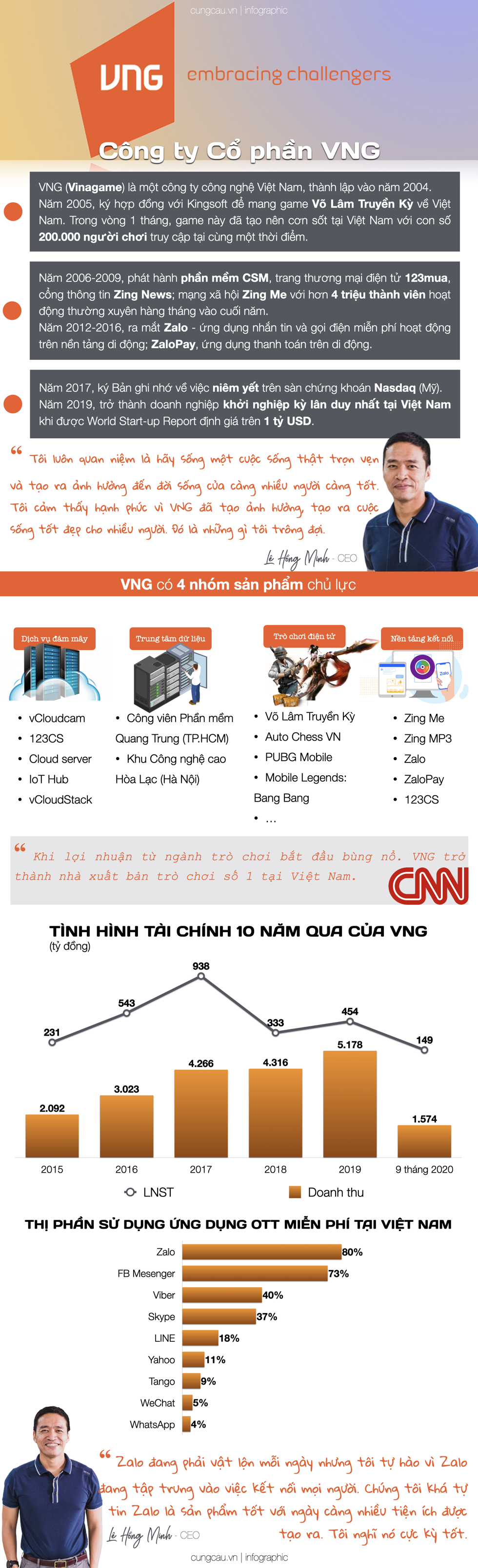 Hồ sơ doanh nghiệp: VNG - kỳ lân khởi nghiệp duy nhất của Việt Nam.