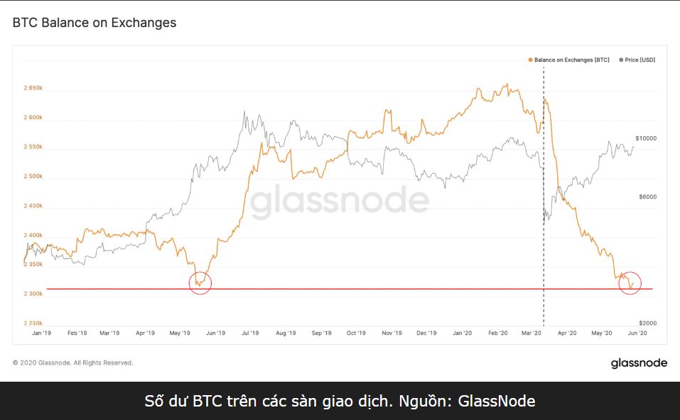 Cuối tuần, Bitcoin tăng giá