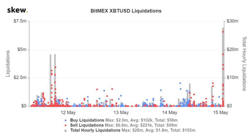 Dữ liệu thanh lý Bitcoin của BitMEX được biên soạn bởi Skew.com