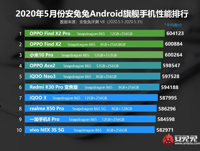 Top 10 smartphone Android có điểm AnTuTu cao nhất tháng 5/2020 