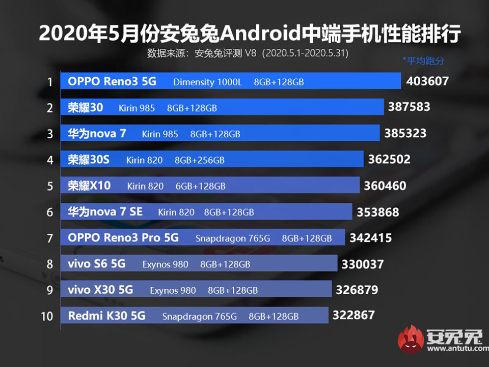 Top 10 smartphone Android có điểm AnTuTu cao nhất tháng 5/2020 